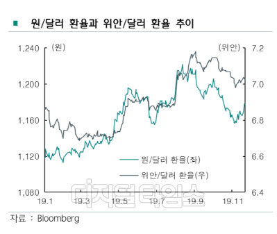 원·달러 환율과 위안·달러 환율 추이. 하나금융경영연구소 제공
